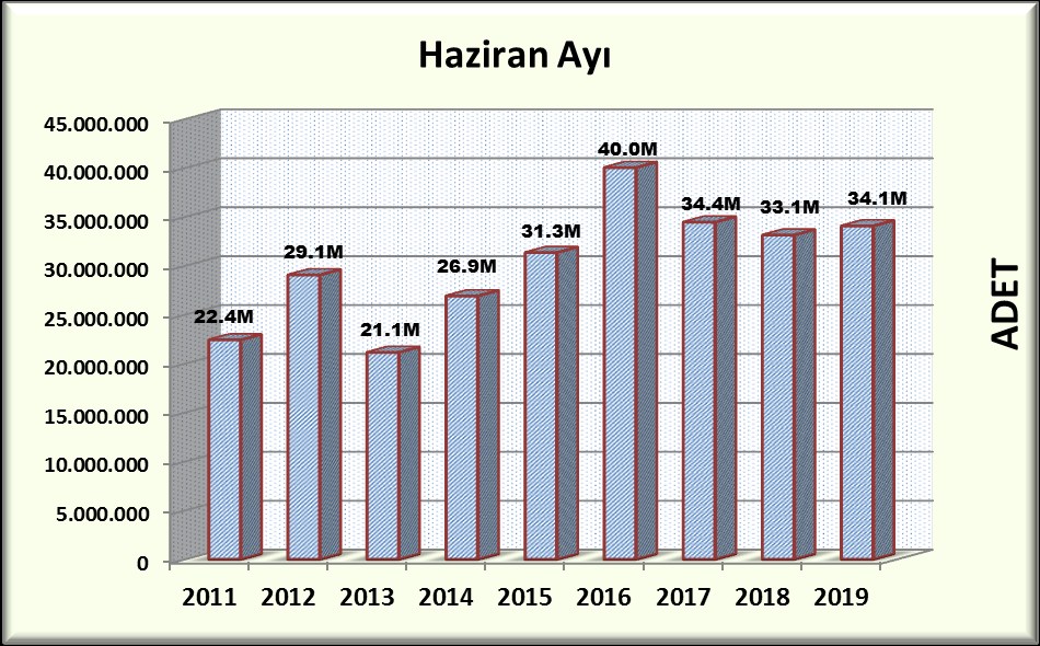Bandrol verileri Haziran 2019