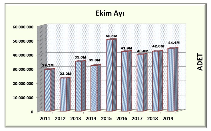 Ekim 2019 Bandrol Verileri