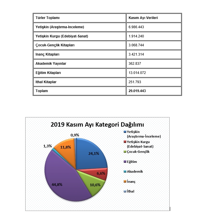 2019 Kasım Ayı Kategori Dağılımı