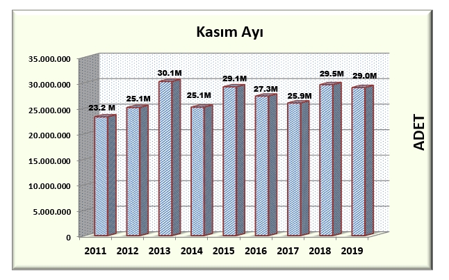 Kasım Ayı Bandrol Verileri